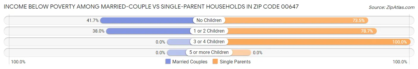 Income Below Poverty Among Married-Couple vs Single-Parent Households in Zip Code 00647