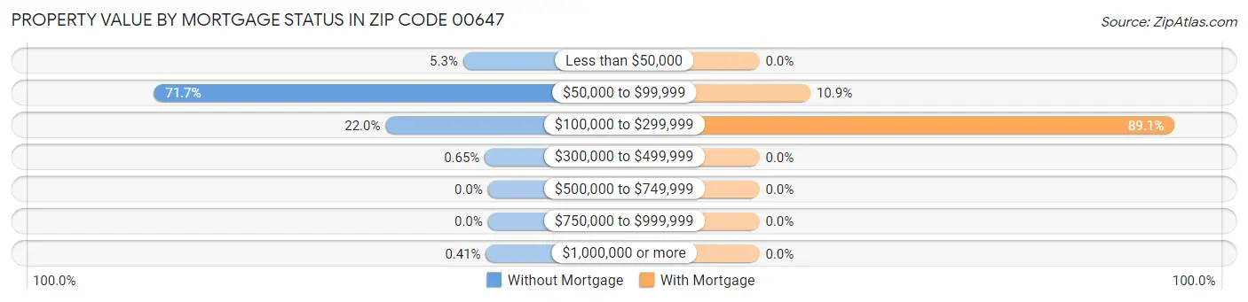 Property Value by Mortgage Status in Zip Code 00647