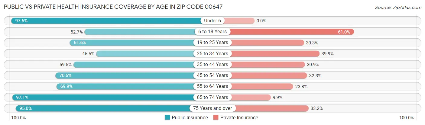 Public vs Private Health Insurance Coverage by Age in Zip Code 00647