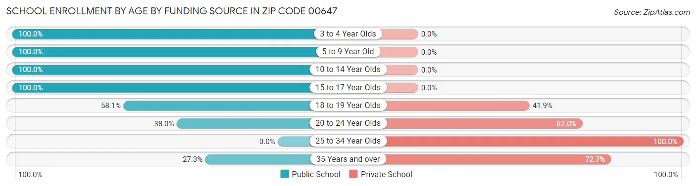 School Enrollment by Age by Funding Source in Zip Code 00647