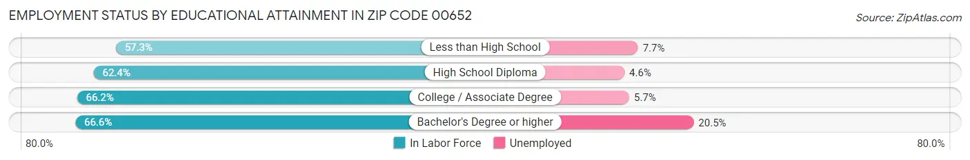 Employment Status by Educational Attainment in Zip Code 00652