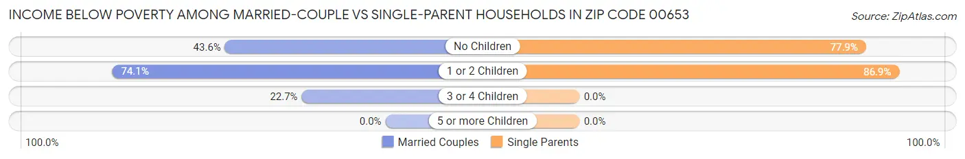 Income Below Poverty Among Married-Couple vs Single-Parent Households in Zip Code 00653