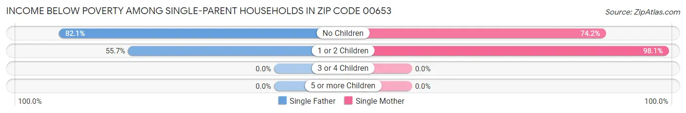 Income Below Poverty Among Single-Parent Households in Zip Code 00653