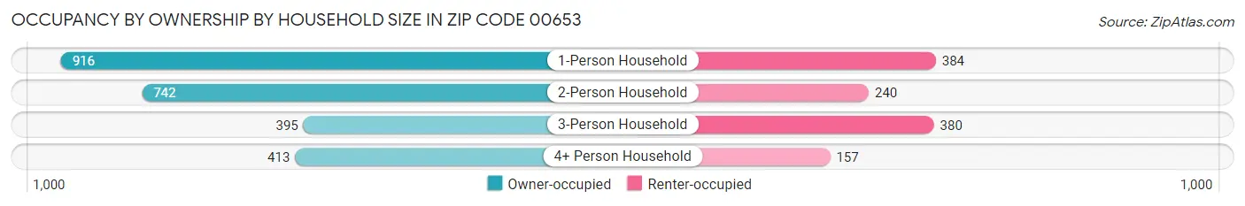 Occupancy by Ownership by Household Size in Zip Code 00653