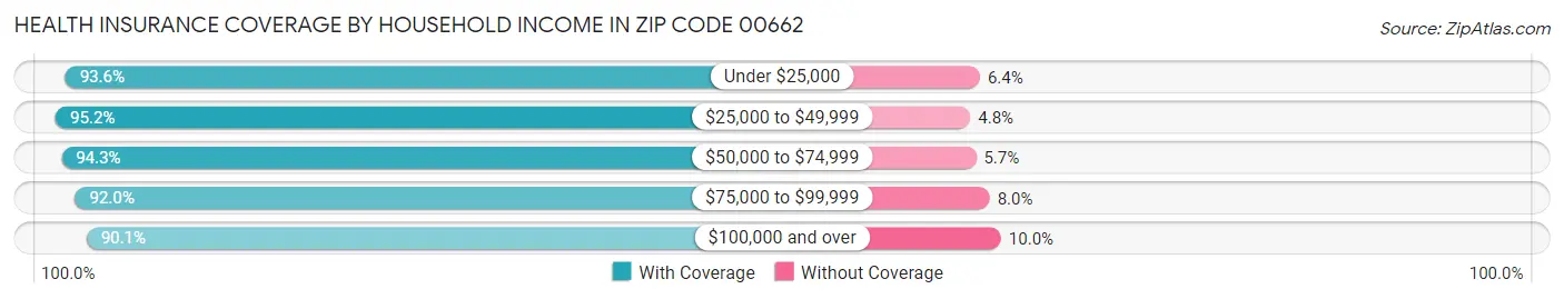 Health Insurance Coverage by Household Income in Zip Code 00662