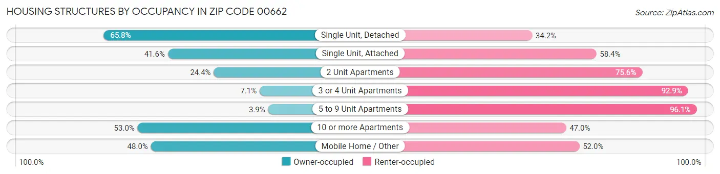 Housing Structures by Occupancy in Zip Code 00662