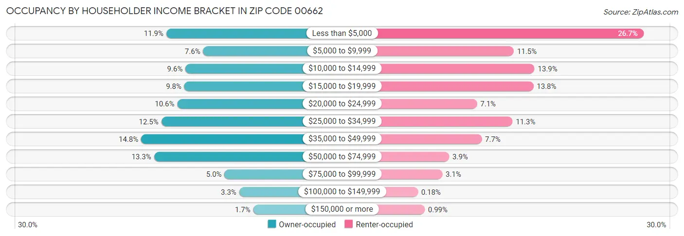 Occupancy by Householder Income Bracket in Zip Code 00662