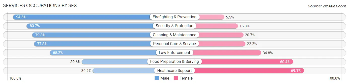 Services Occupations by Sex in Zip Code 00662