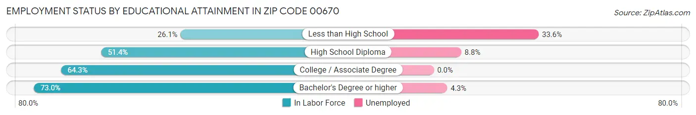 Employment Status by Educational Attainment in Zip Code 00670
