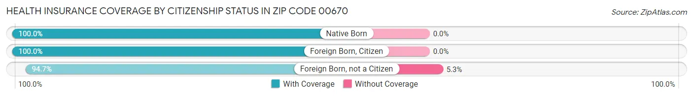 Health Insurance Coverage by Citizenship Status in Zip Code 00670