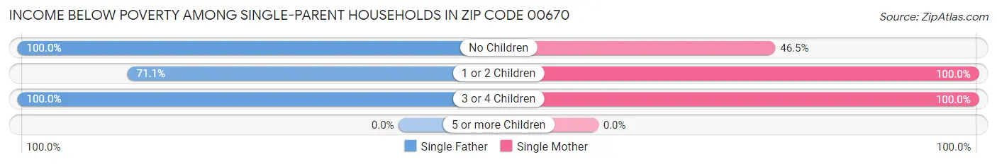 Income Below Poverty Among Single-Parent Households in Zip Code 00670