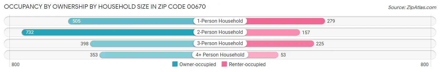 Occupancy by Ownership by Household Size in Zip Code 00670