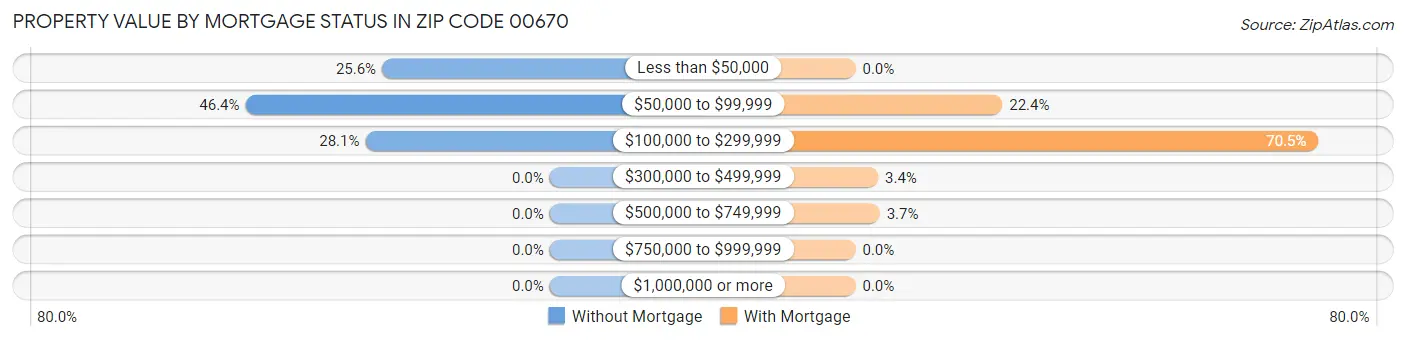 Property Value by Mortgage Status in Zip Code 00670