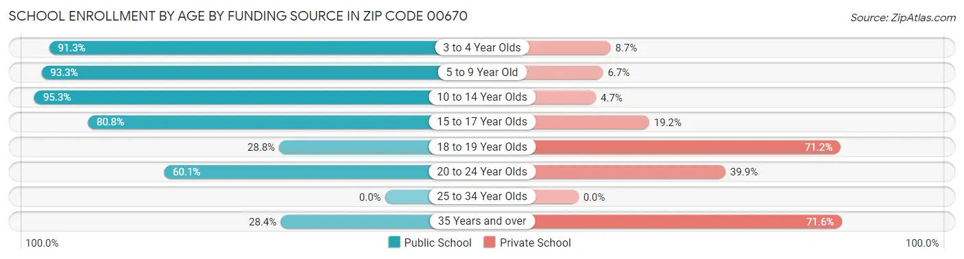 School Enrollment by Age by Funding Source in Zip Code 00670