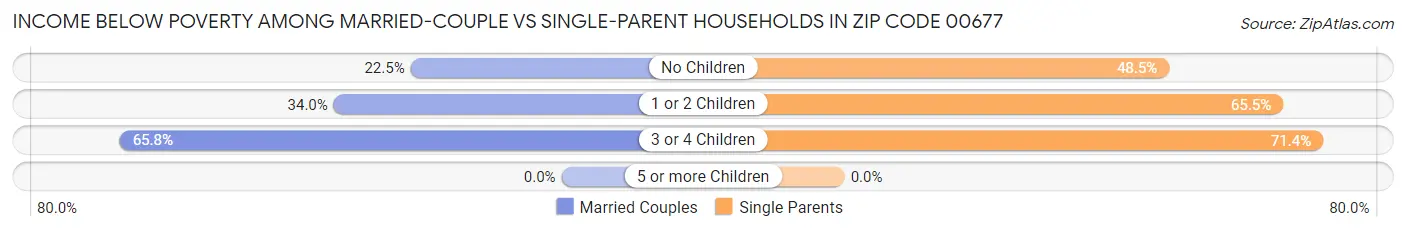 Income Below Poverty Among Married-Couple vs Single-Parent Households in Zip Code 00677
