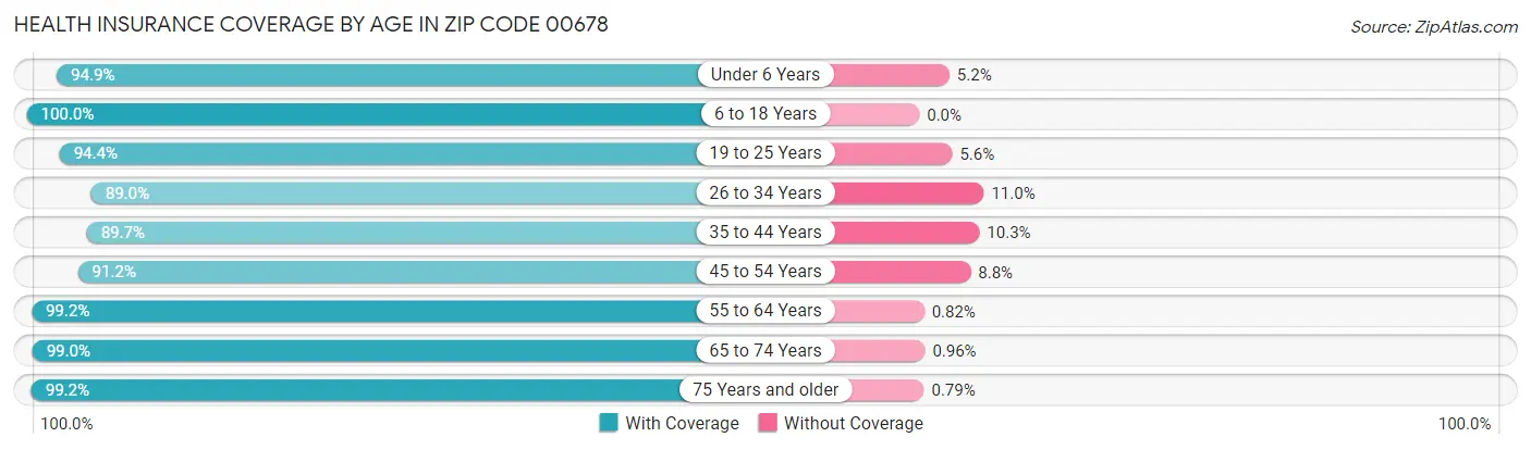 Health Insurance Coverage by Age in Zip Code 00678