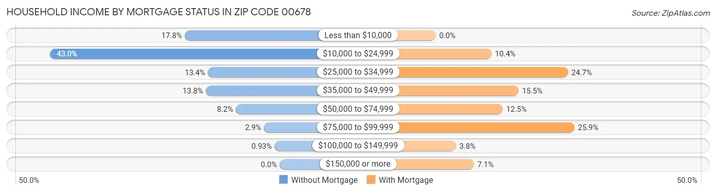 Household Income by Mortgage Status in Zip Code 00678