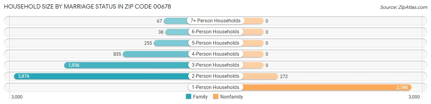 Household Size by Marriage Status in Zip Code 00678