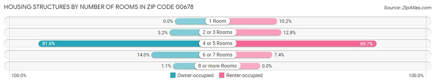 Housing Structures by Number of Rooms in Zip Code 00678