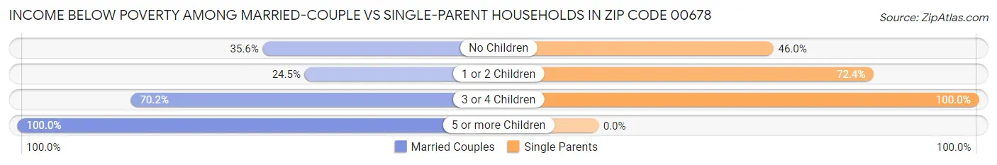 Income Below Poverty Among Married-Couple vs Single-Parent Households in Zip Code 00678