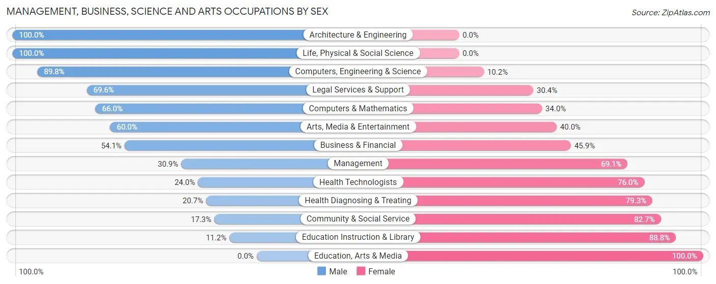 Management, Business, Science and Arts Occupations by Sex in Zip Code 00678