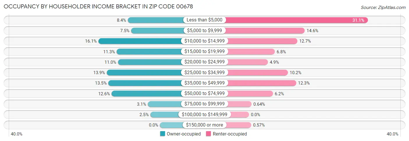 Occupancy by Householder Income Bracket in Zip Code 00678