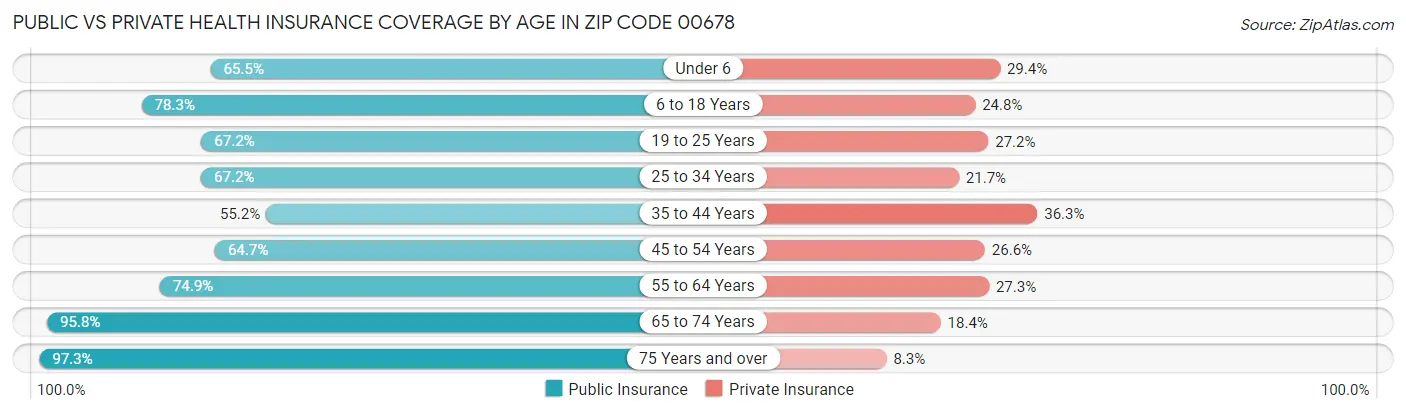Public vs Private Health Insurance Coverage by Age in Zip Code 00678