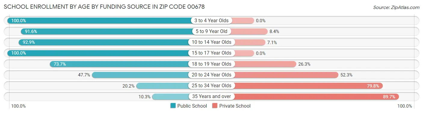 School Enrollment by Age by Funding Source in Zip Code 00678