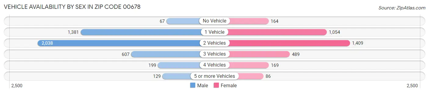 Vehicle Availability by Sex in Zip Code 00678