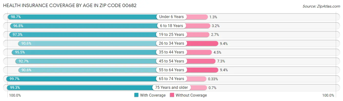 Health Insurance Coverage by Age in Zip Code 00682
