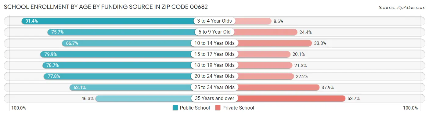 School Enrollment by Age by Funding Source in Zip Code 00682