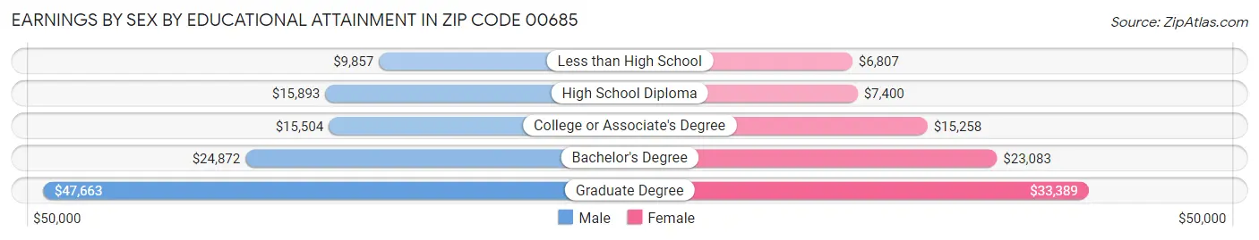 Earnings by Sex by Educational Attainment in Zip Code 00685