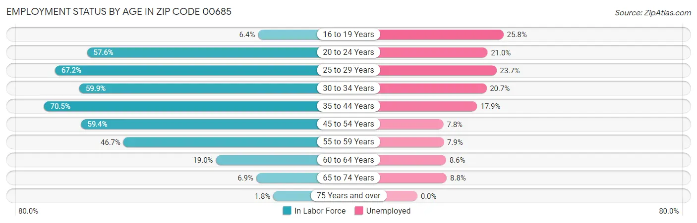 Employment Status by Age in Zip Code 00685