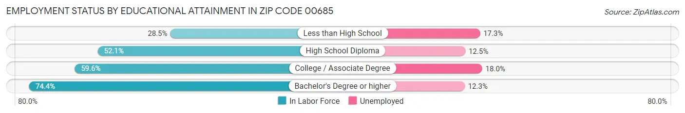 Employment Status by Educational Attainment in Zip Code 00685
