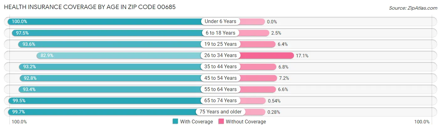 Health Insurance Coverage by Age in Zip Code 00685