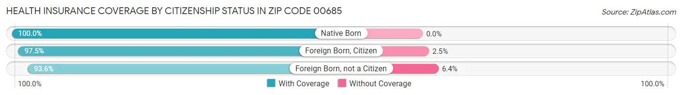 Health Insurance Coverage by Citizenship Status in Zip Code 00685