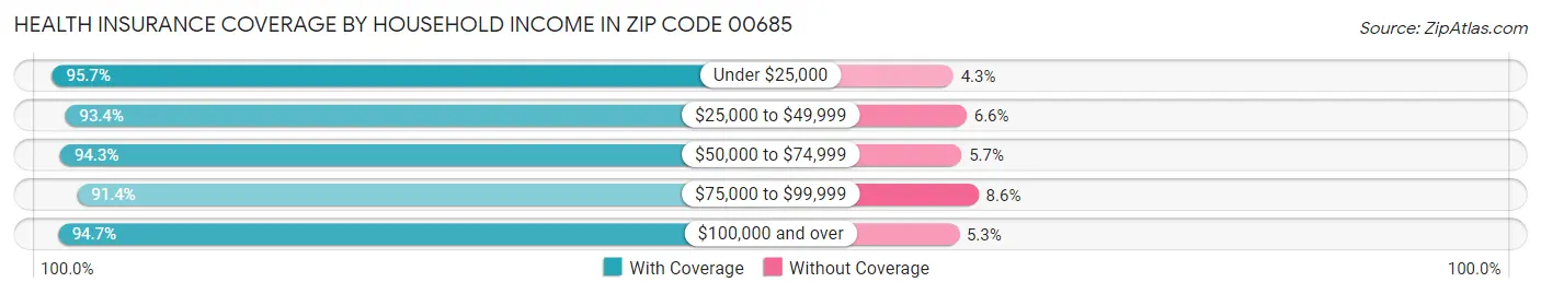 Health Insurance Coverage by Household Income in Zip Code 00685