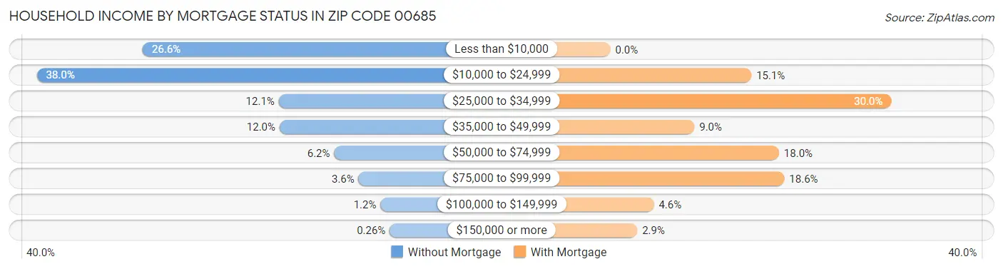 Household Income by Mortgage Status in Zip Code 00685