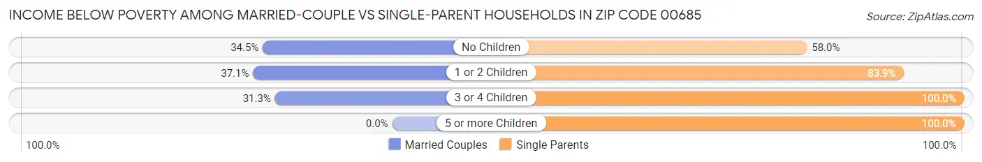 Income Below Poverty Among Married-Couple vs Single-Parent Households in Zip Code 00685