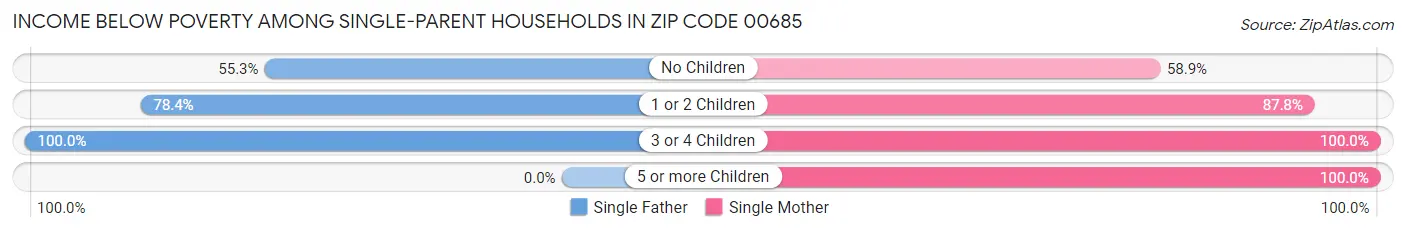 Income Below Poverty Among Single-Parent Households in Zip Code 00685