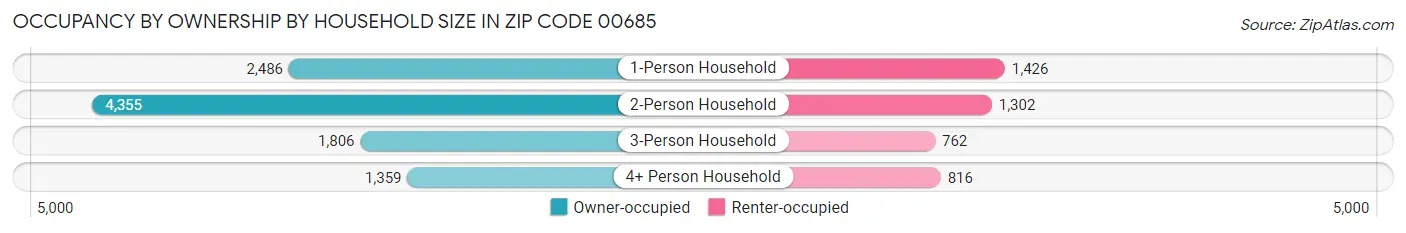 Occupancy by Ownership by Household Size in Zip Code 00685