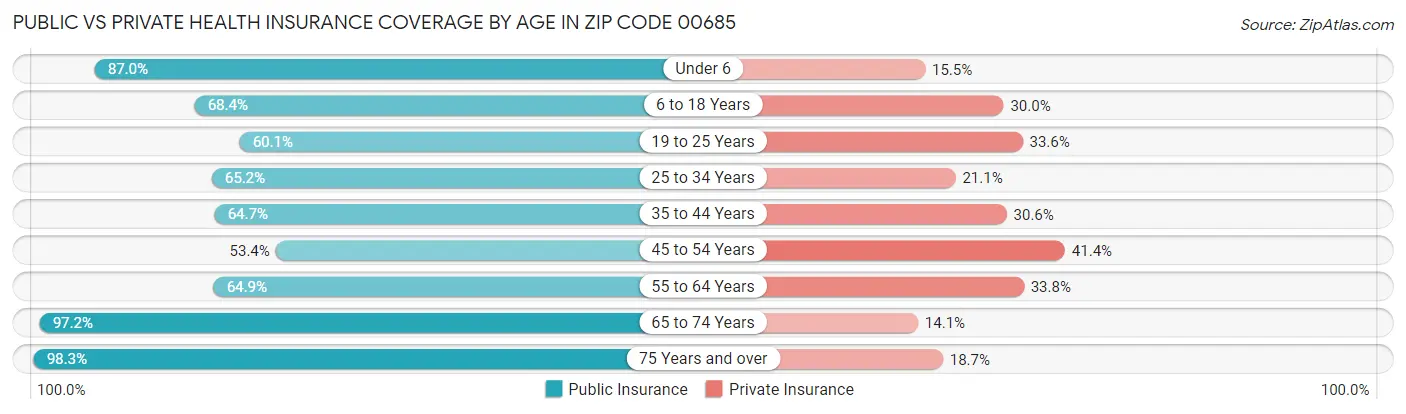 Public vs Private Health Insurance Coverage by Age in Zip Code 00685