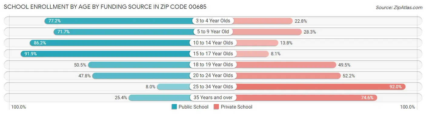 School Enrollment by Age by Funding Source in Zip Code 00685