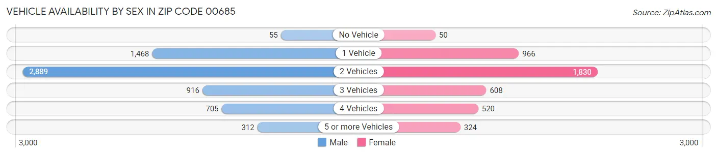 Vehicle Availability by Sex in Zip Code 00685