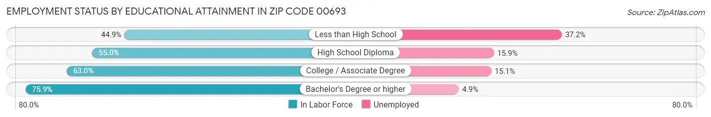 Employment Status by Educational Attainment in Zip Code 00693