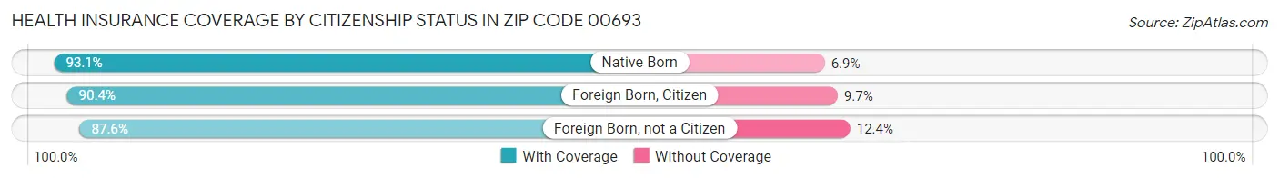 Health Insurance Coverage by Citizenship Status in Zip Code 00693