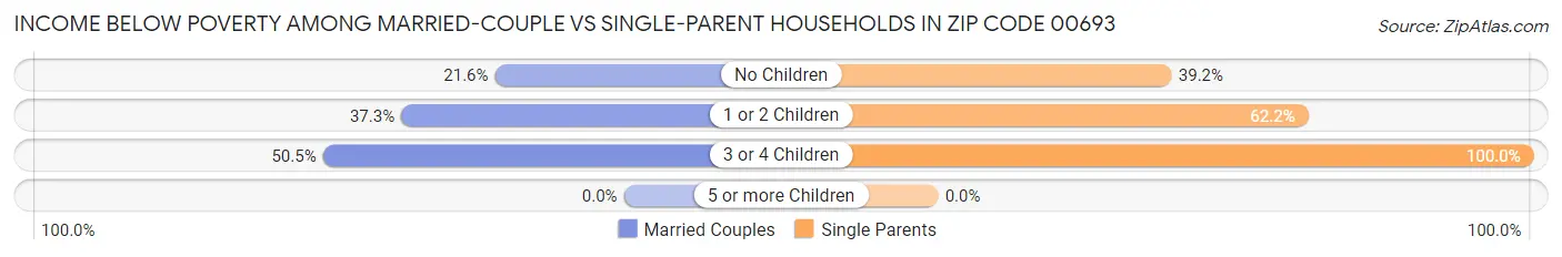 Income Below Poverty Among Married-Couple vs Single-Parent Households in Zip Code 00693