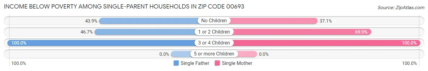 Income Below Poverty Among Single-Parent Households in Zip Code 00693