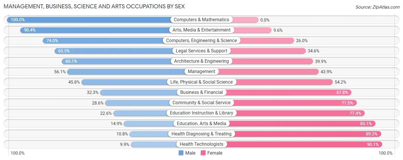Management, Business, Science and Arts Occupations by Sex in Zip Code 00693
