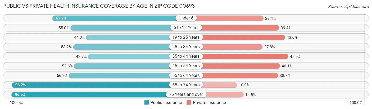 Public vs Private Health Insurance Coverage by Age in Zip Code 00693